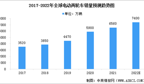 2022年全球及中国电动两轮车市场销量预测分析（图）
