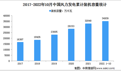 2022年1-10月中国风电行业运行情况：装机容量同比增长16.6%（图）