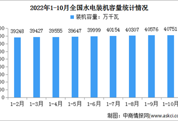 2022年1-10月中國水電行業運行情況：裝機容量同比增長6%（圖）