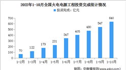 2022年1-10月中國火電行業運行情況：新增裝機同比下降918萬千瓦（圖）