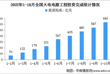 2022年1-10月中国火电行业运行情况：新增装机同比下降918万千瓦（图）