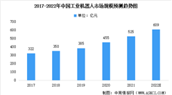 2022年中國智能機器人行業及其細分領域市場規模預測分析（圖）