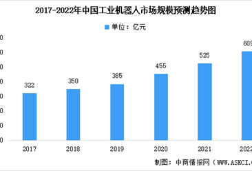 2022年中国智能机器人行业及其细分领域市场规模汇总预测分析（图）