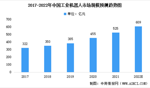 2022年中国智能机器人行业及其细分领域市场规模预测分析（图）