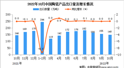 2022年10月中國陶瓷產品出口數據統計分析