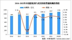 2022年中國膠粘劑與密封劑消費額及需求量預測分析（圖）