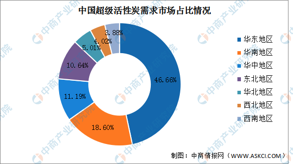 k1体育·(中国)官方网站2022年中国超级活性炭市场规模及需求分布预测分析（图(图2)