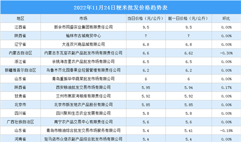 2022年11月25日全国各地最新大米价格行情走势分析