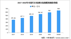 2022年中國汽車檢測市場規模及企業數量預測分析（圖）
