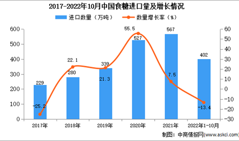 2022年1-10月中国食糖进口数据统计分析