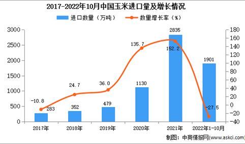 2022年1-10月中国玉米进口数据统计分析
