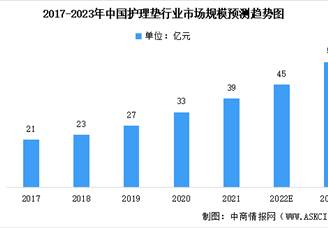 2022年中国护理垫行业市场规模及市场产值预测分析（图）