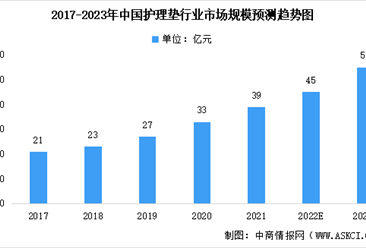 2022年中国护理垫行业市场规模及市场产值预测分析（图）