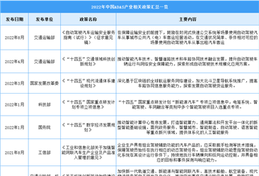 2022年中国ADAS行业最新政策汇总一览（图）