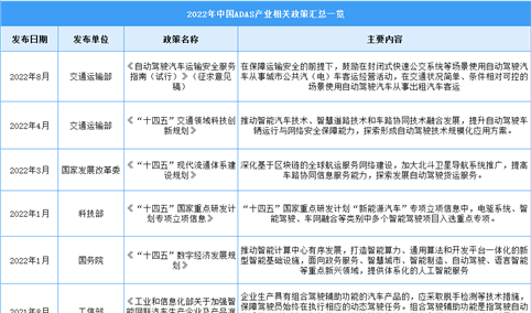 2022年中国ADAS行业最新政策汇总一览（图）