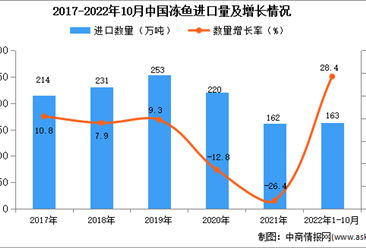 2022年1-10月中国冻鱼进口数据统计分析