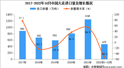 2022年1-10月中國大麥進口數據統計分析