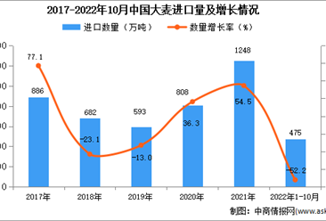 2022年1-10月中国大麦进口数据统计分析