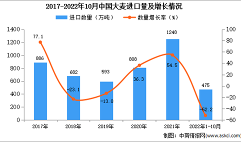 2022年1-10月中国大麦进口数据统计分析