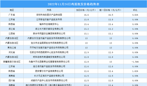 2022年11月25日全国各地最新鸡蛋价格行情走势分析