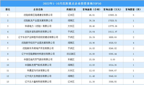 产业投资情报：2022年1-10月沈阳重点企业投资拿地TOP50