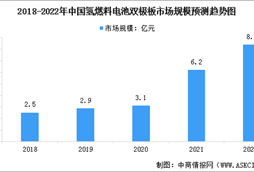 2022年中國氫燃料電池雙極板市場規模預測及行業競爭格局分析（圖）