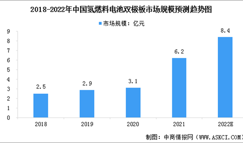 2022年中国氢燃料电池双极板市场规模预测及行业竞争格局分析（图）