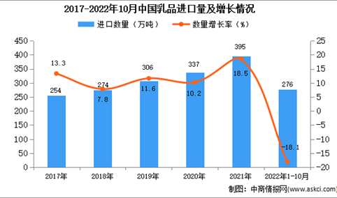 2022年1-10月中国乳品进口数据统计分析