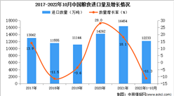 2022年1-10月中國糧食進口數據統計分析