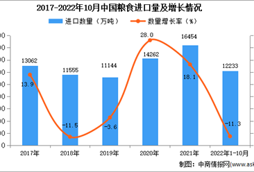 2022年1-10月中國糧食進口數據統計分析