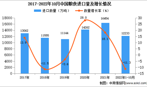 2022年1-10月中国粮食进口数据统计分析