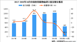 2022年1-10月中国食用植物油进口数据统计分析
