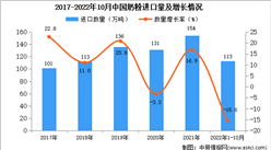 2022年1-10月中国奶粉进口数据统计分析