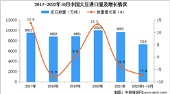 2022年1-10月中国大豆进口数据统计分析