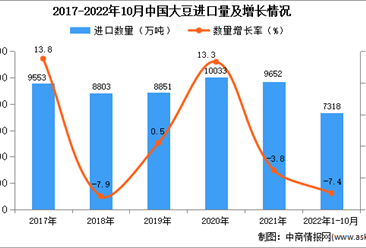 2022年1-10月中國大豆進口數據統計分析