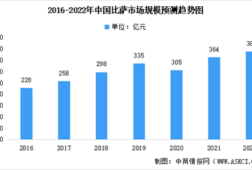 2022年中国比萨行业市场规模及未来发展前景预测分析（图）
