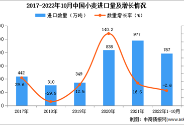 2022年1-10月中國小麥進口數據統計分析