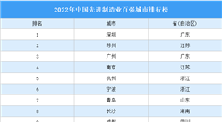 2022年中国先进制造业百强城市排行榜（附榜单）
