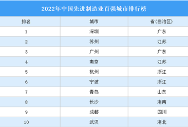 2022年中國先進制造業百強城市排行榜（附榜單）