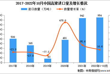 2022年1-10月中國高粱進口數據統計分析