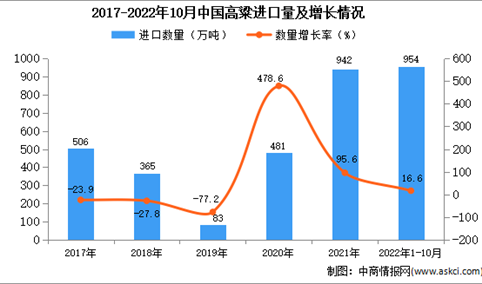 2022年1-10月中国高粱进口数据统计分析