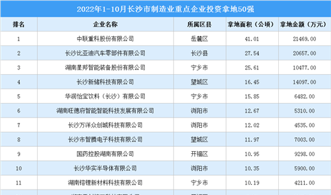 产业招商情报：2022年1-10月长沙市制造业重点企业投资拿地50强