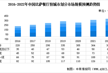 2022年中國比薩行業按城市劃分市場規模預測：集中在一線和新一線城市（圖）