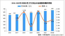 2022年中國女性衛生用品行業市場規模及競爭格局預測分析（圖）