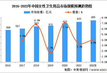 2022年中國女性衛生用品行業市場規模及競爭格局預測分析（圖）