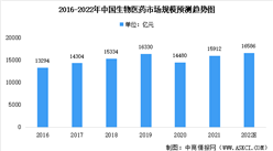 2022年中國創新藥及仿制藥市場規模預測：仿制藥占比60.4%（圖）