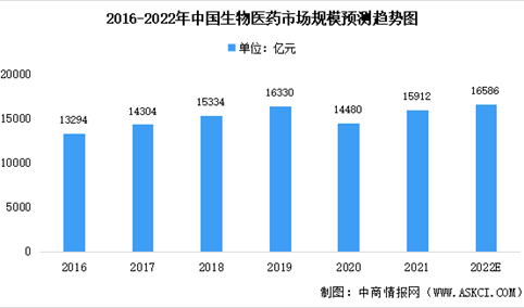 2022年中国创新药及仿制药市场规模预测：仿制药占比60.4%（图）
