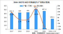 2022年10月中国商用车产销情况：销量同比下降16.2%（图）