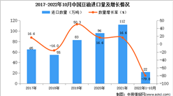 2022年1-10月中國豆油進口數據統計分析