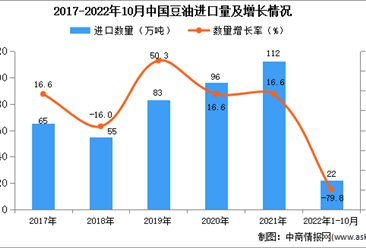 2022年1-10月中國豆油進口數據統計分析